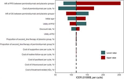 Frontiers Cost Effectiveness Of Pembrolizumab Plus Chemotherapy As